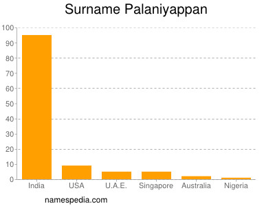 nom Palaniyappan