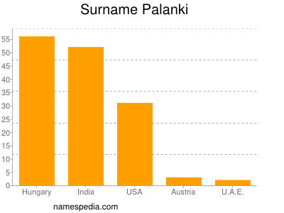 Familiennamen Palanki