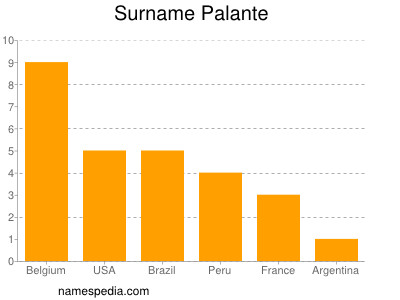 Familiennamen Palante