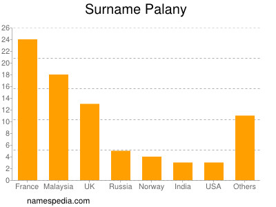 Familiennamen Palany