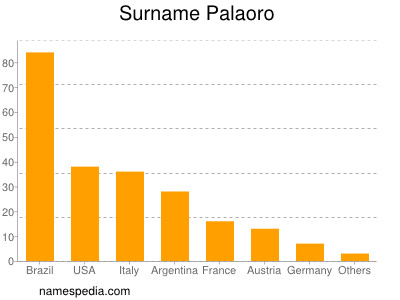 Surname Palaoro