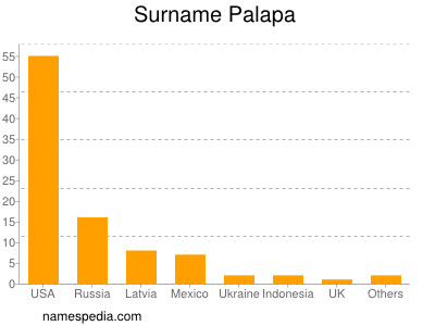 Familiennamen Palapa