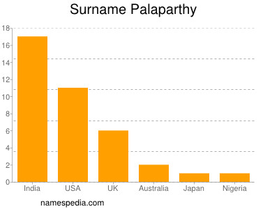 Familiennamen Palaparthy