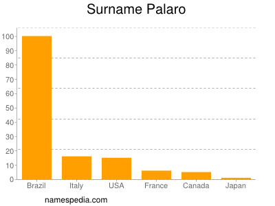 Familiennamen Palaro