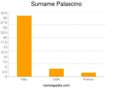 Familiennamen Palascino