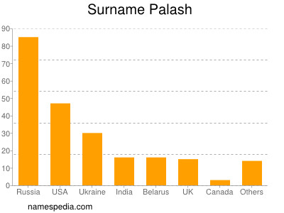 Surname Palash