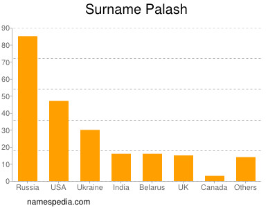 Familiennamen Palash