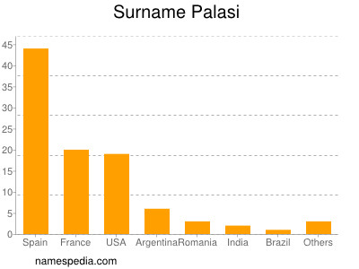 Familiennamen Palasi