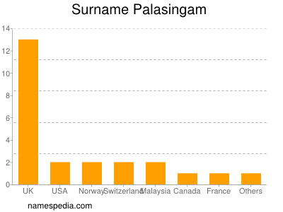 Familiennamen Palasingam