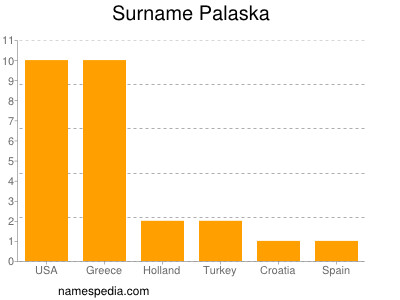 Familiennamen Palaska