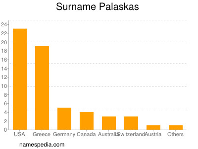 Familiennamen Palaskas