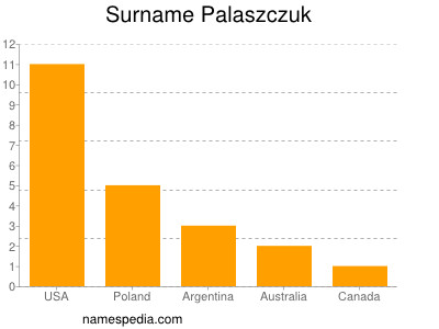 Surname Palaszczuk