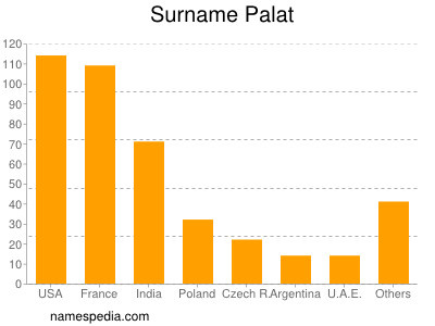 nom Palat