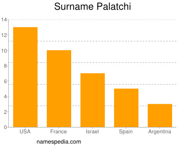 nom Palatchi