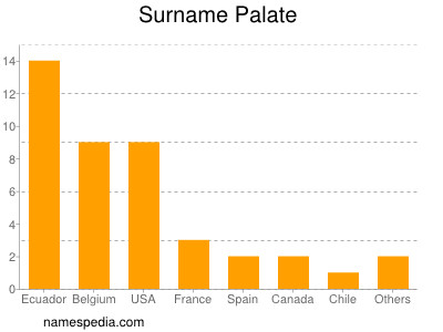 Surname Palate