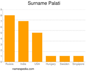 Familiennamen Palati