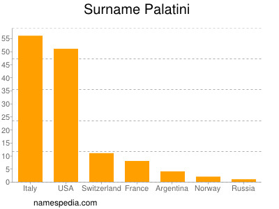 Familiennamen Palatini