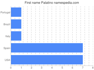 Vornamen Palatino