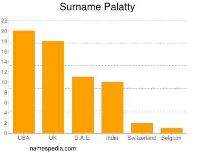 Familiennamen Palatty