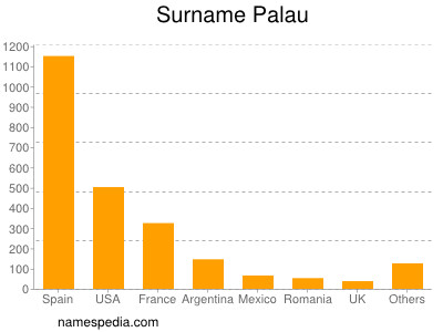 Familiennamen Palau