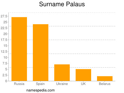 Familiennamen Palaus