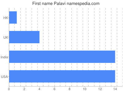 Vornamen Palavi