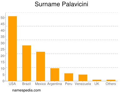 Familiennamen Palavicini