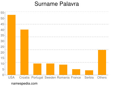 Familiennamen Palavra