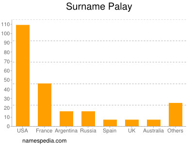 Surname Palay