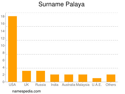 Surname Palaya