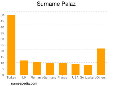 Surname Palaz