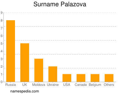 Familiennamen Palazova