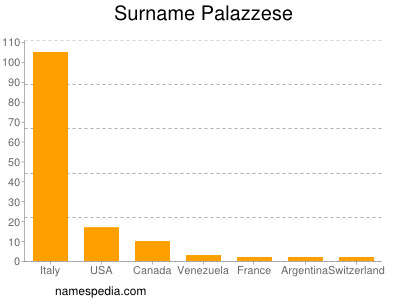 Surname Palazzese