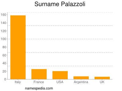 Familiennamen Palazzoli