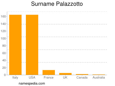 Familiennamen Palazzotto