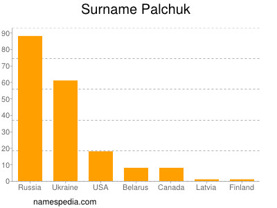 Familiennamen Palchuk