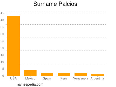 Familiennamen Palcios