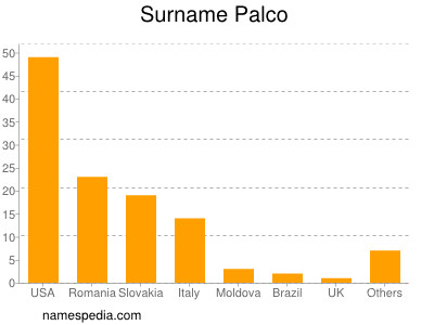 Familiennamen Palco