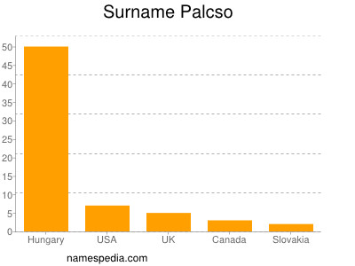 Familiennamen Palcso