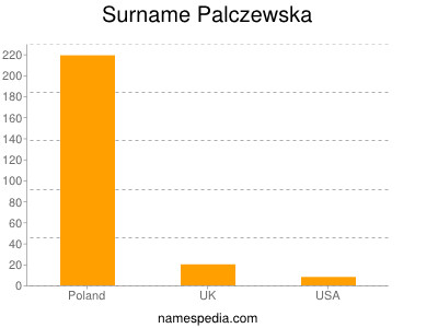 Familiennamen Palczewska