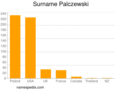 nom Palczewski