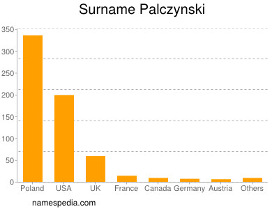 Familiennamen Palczynski