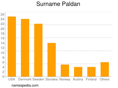 Familiennamen Paldan