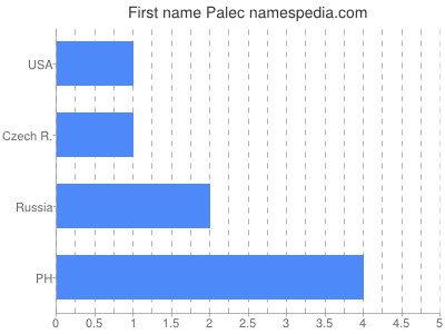 Vornamen Palec