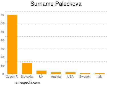 Familiennamen Paleckova