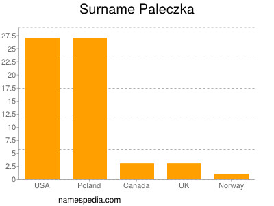 Familiennamen Paleczka