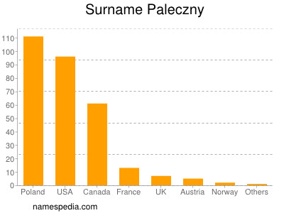 Familiennamen Paleczny