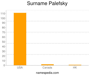 Familiennamen Palefsky