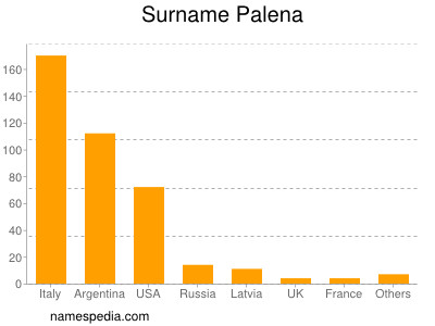 Familiennamen Palena