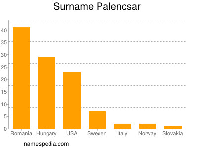 Familiennamen Palencsar